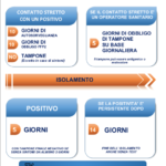 Covid-19, ecco le nuove regole del Ministero della Salute.
